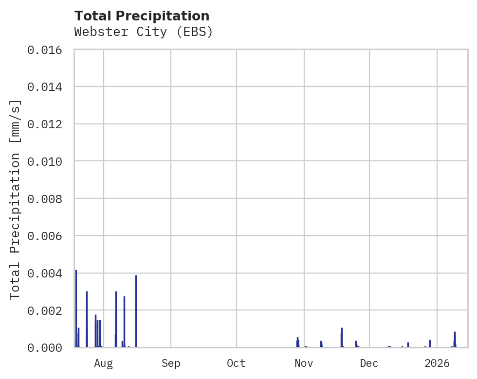 Precipitation obs for Webster City