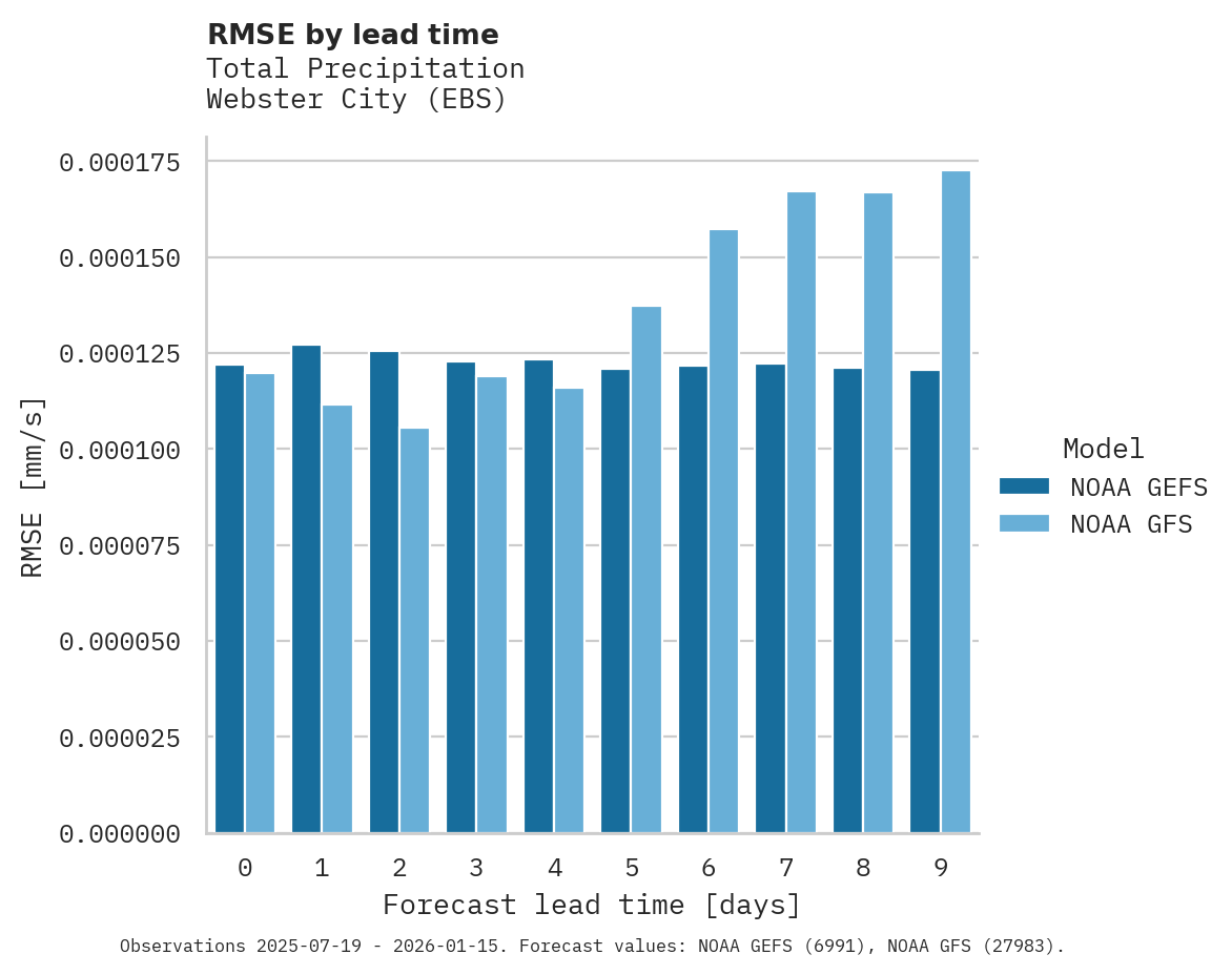 Precipitation RMSE by lead time for Webster City