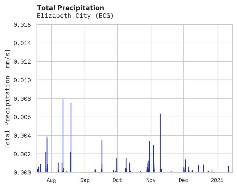 Precipitation obs for Elizabeth City