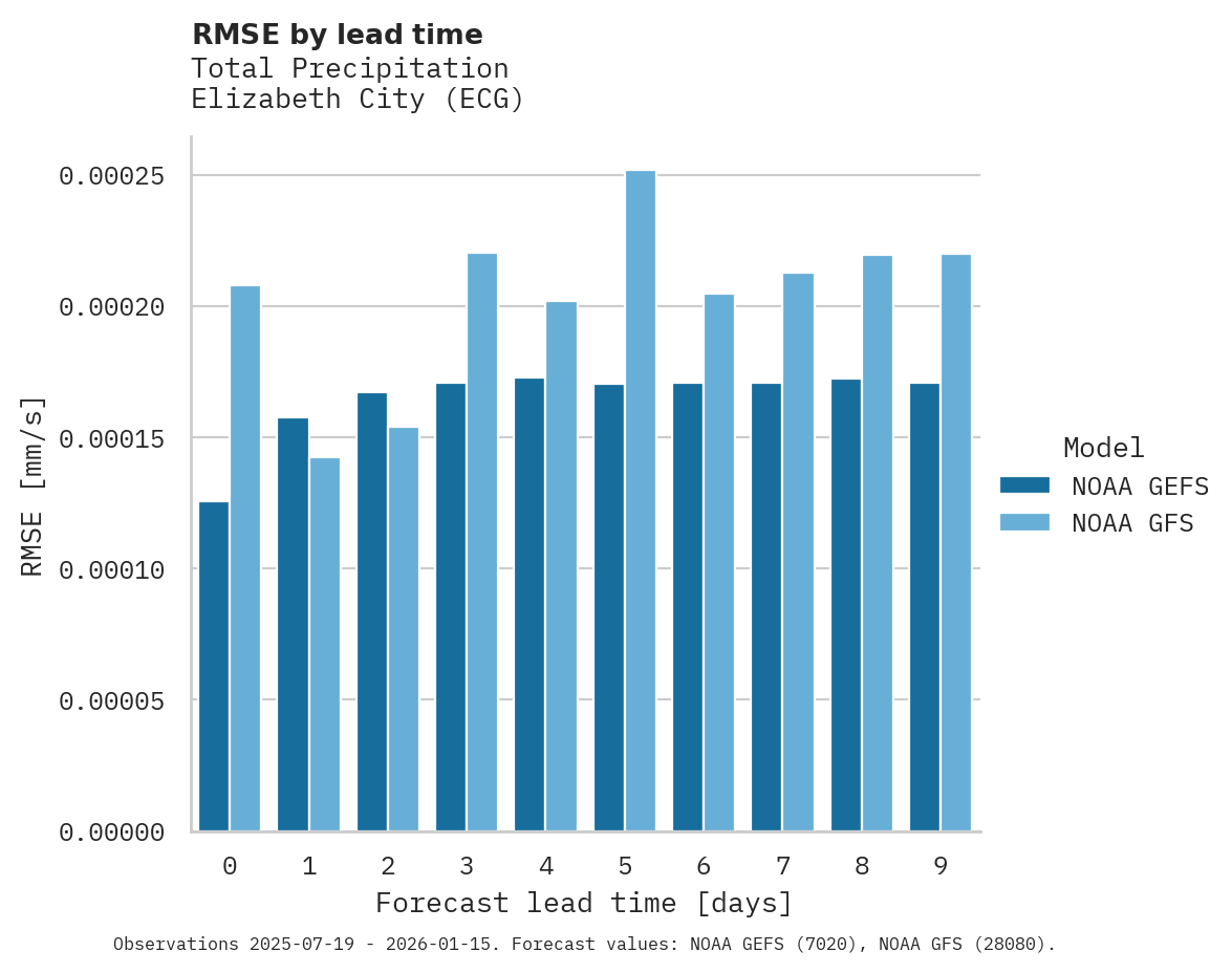 Precipitation RMSE by lead time for Elizabeth City