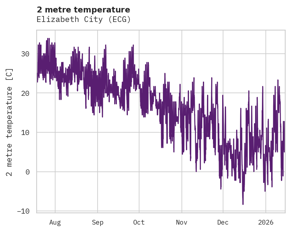 Temperature obs for Elizabeth City