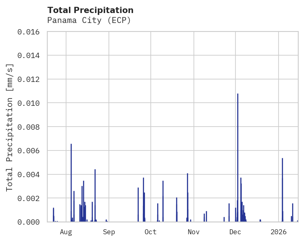 Precipitation obs for Panama City