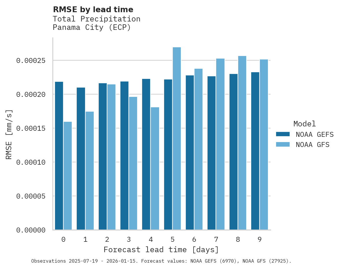 Precipitation RMSE by lead time for Panama City