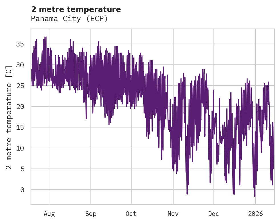 Temperature obs for Panama City