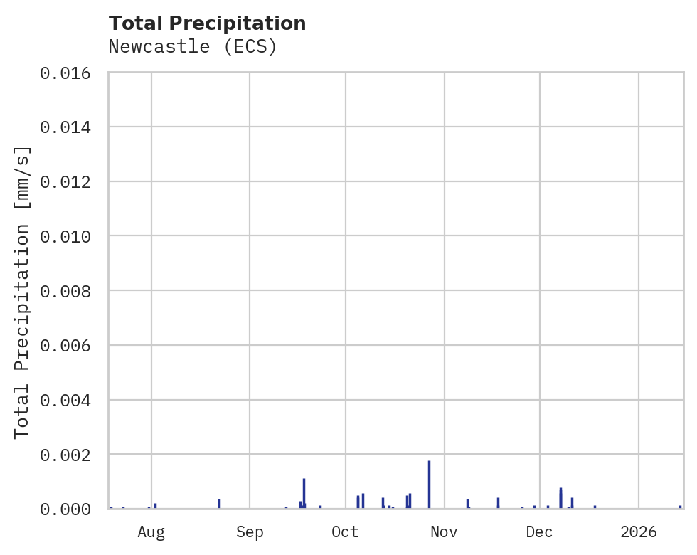Precipitation obs for Newcastle