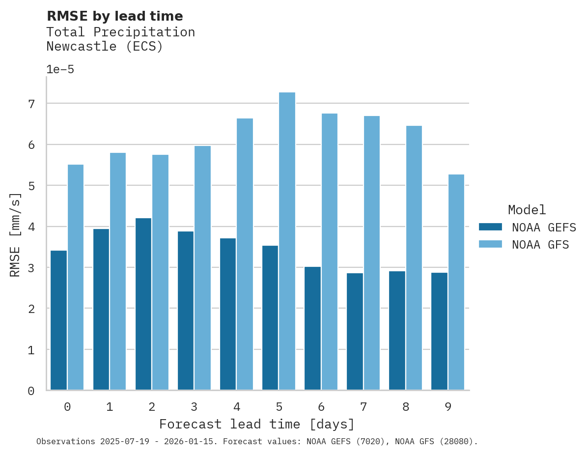 Precipitation RMSE by lead time for Newcastle