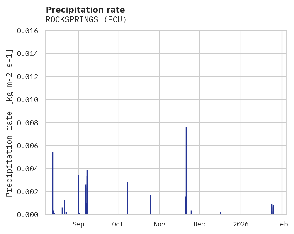 Precipitation obs for ROCKSPRINGS
