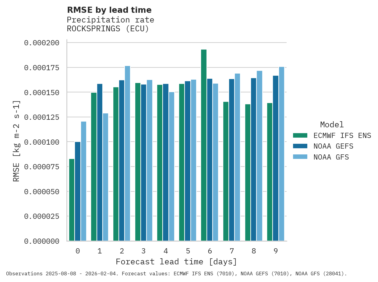Precipitation RMSE by lead time for ROCKSPRINGS