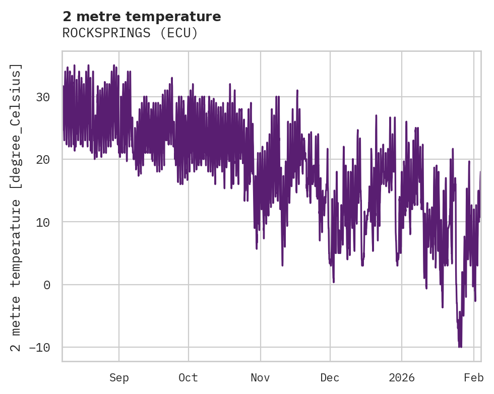 Temperature obs for ROCKSPRINGS