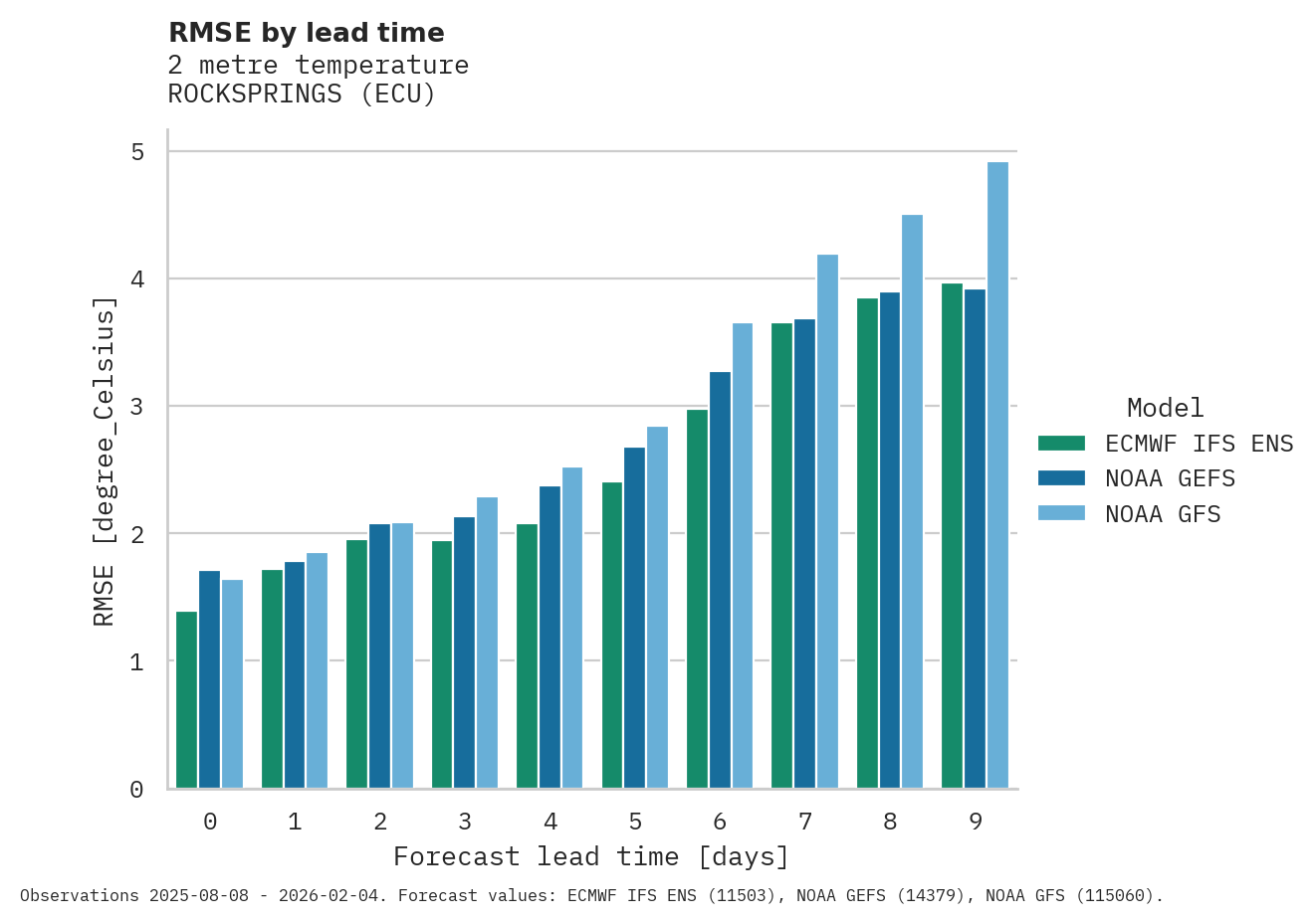 Temperature RMSE by lead time for ROCKSPRINGS