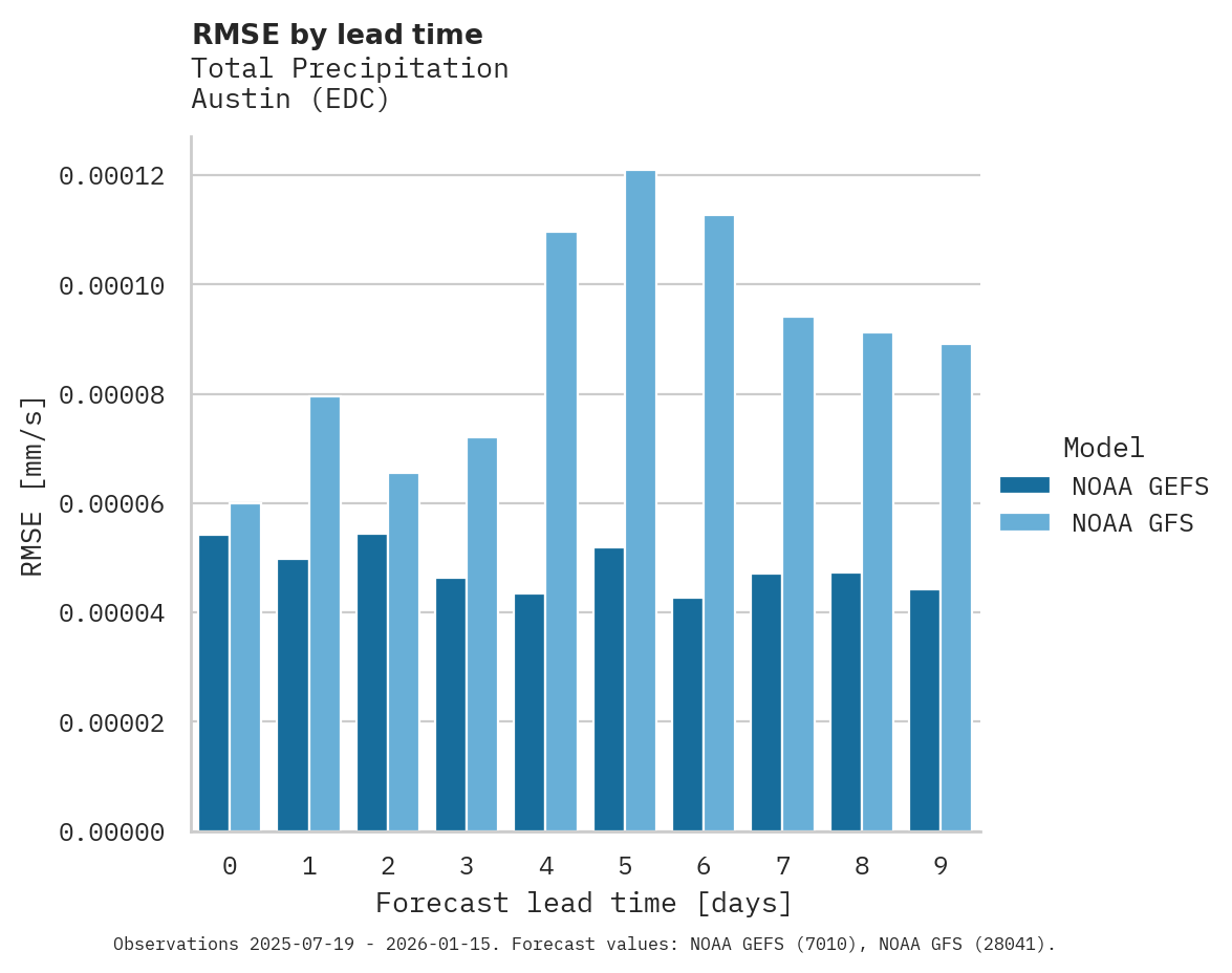 Precipitation RMSE by lead time for Austin