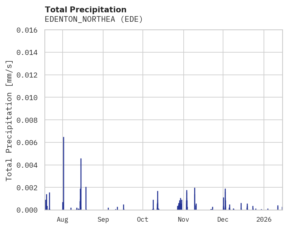 Precipitation obs for EDENTON_NORTHEA