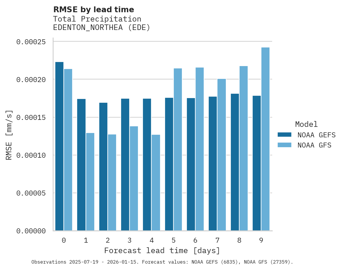 Precipitation RMSE by lead time for EDENTON_NORTHEA