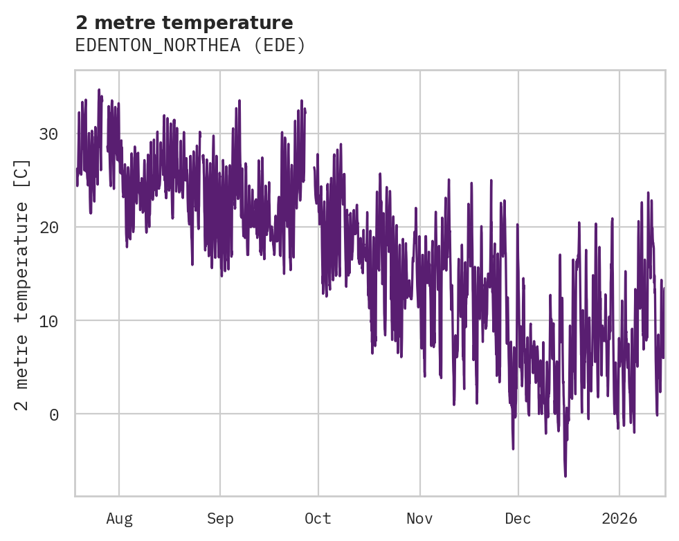 Temperature obs for EDENTON_NORTHEA