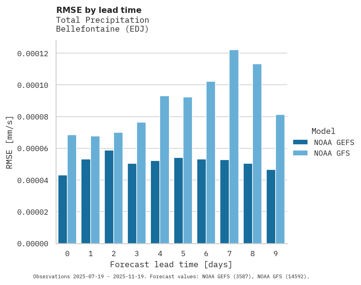 Precipitation RMSE by lead time for Bellefontaine