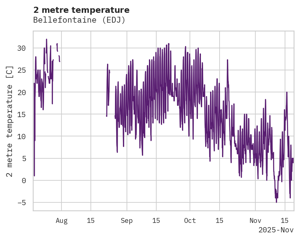 Temperature obs for Bellefontaine