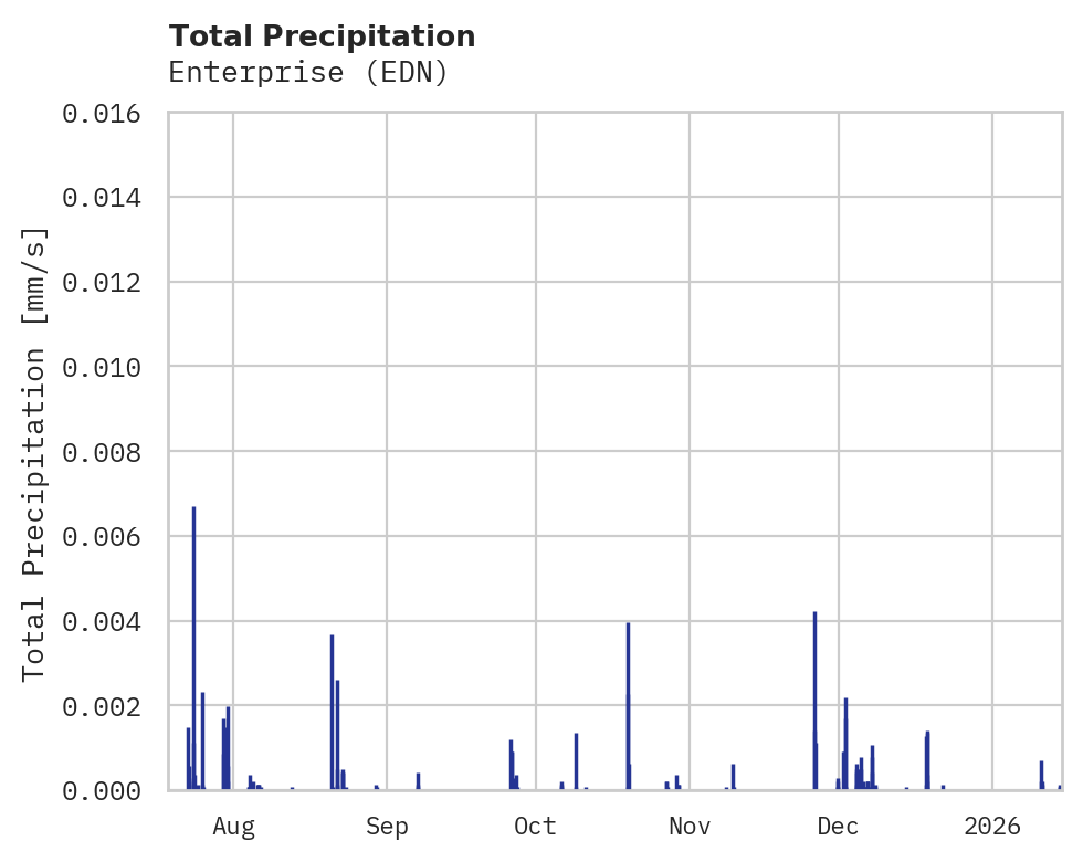 Precipitation obs for Enterprise