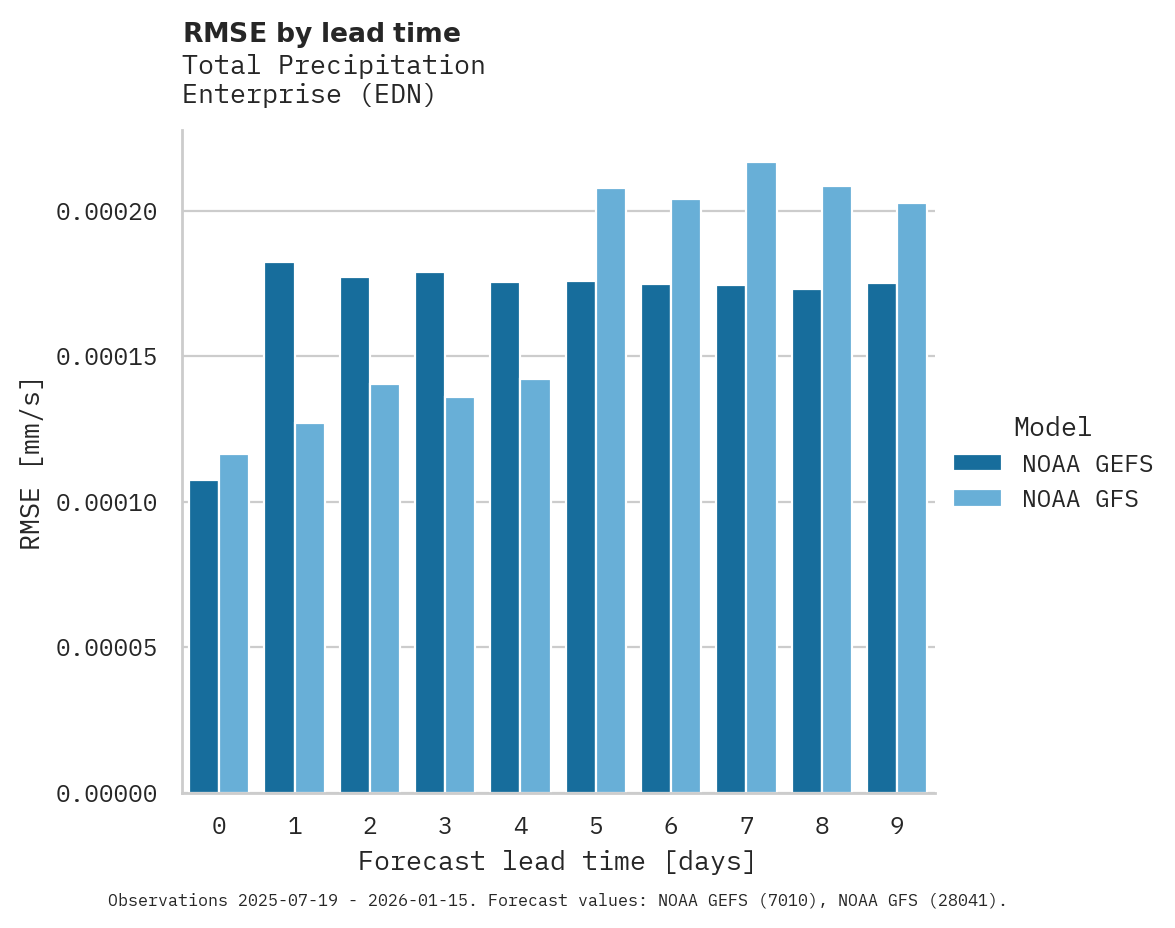 Precipitation RMSE by lead time for Enterprise