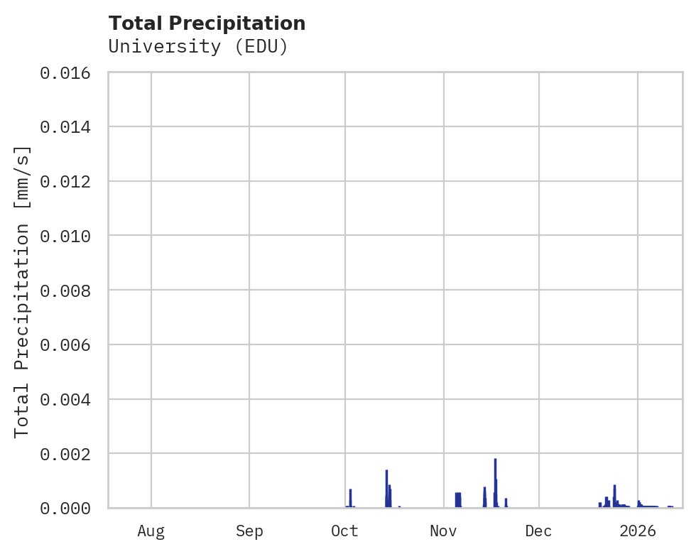 Precipitation obs for University