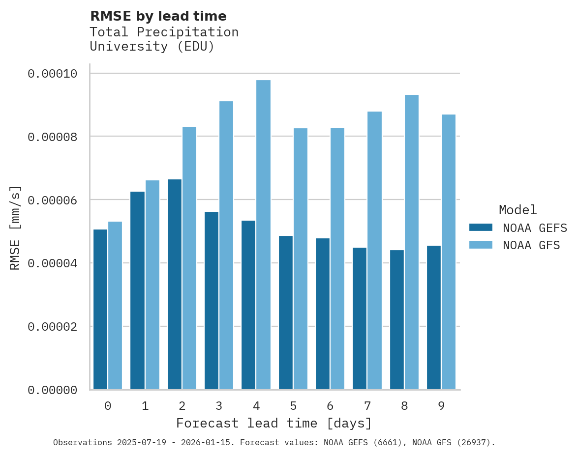 Precipitation RMSE by lead time for University