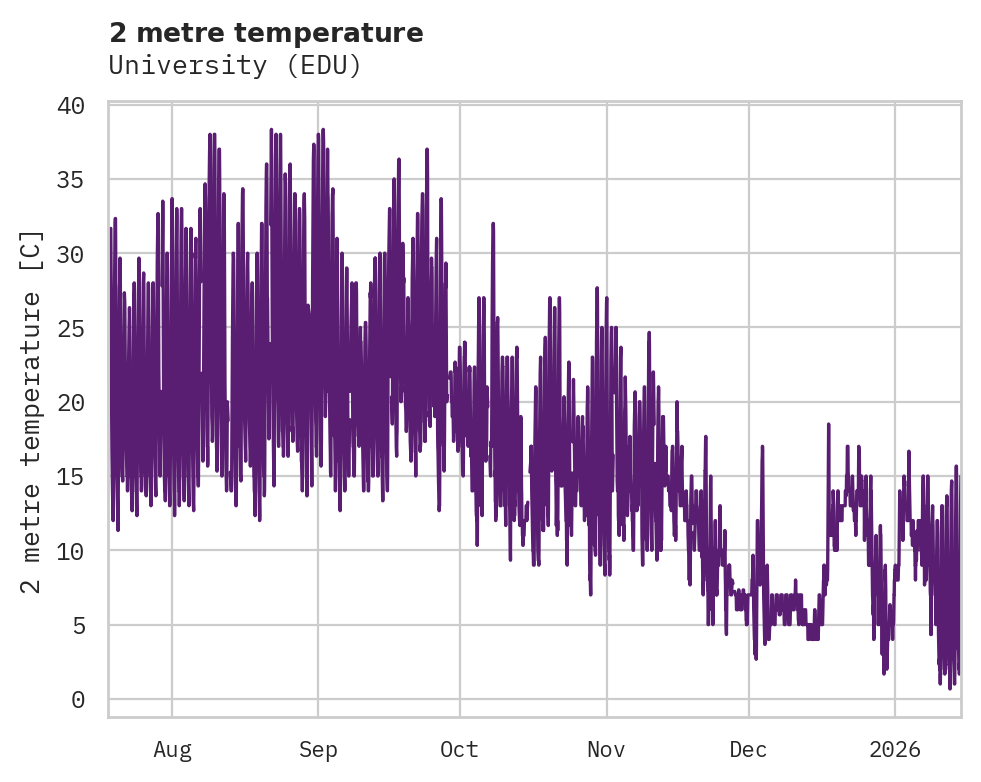 Temperature obs for University