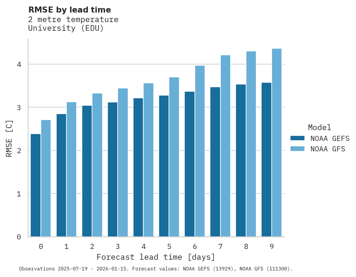Temperature RMSE by lead time for University
