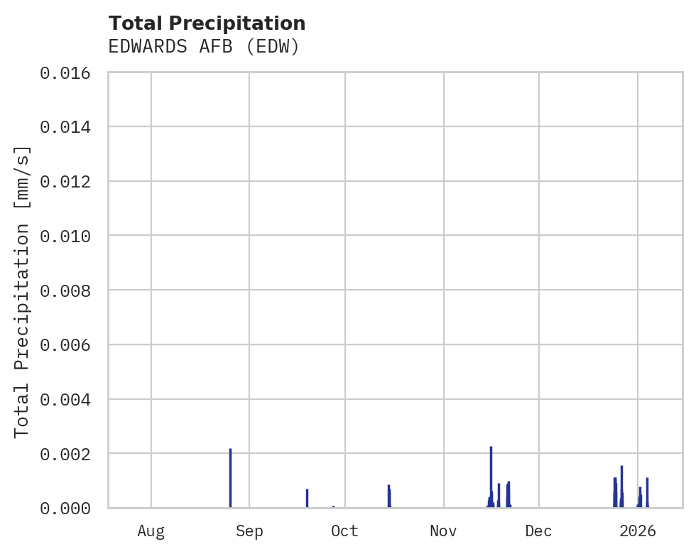 Precipitation obs for EDWARDS AFB