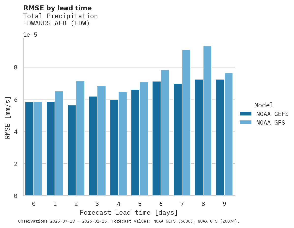Precipitation RMSE by lead time for EDWARDS AFB
