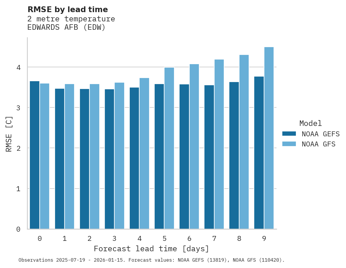 Temperature RMSE by lead time for EDWARDS AFB