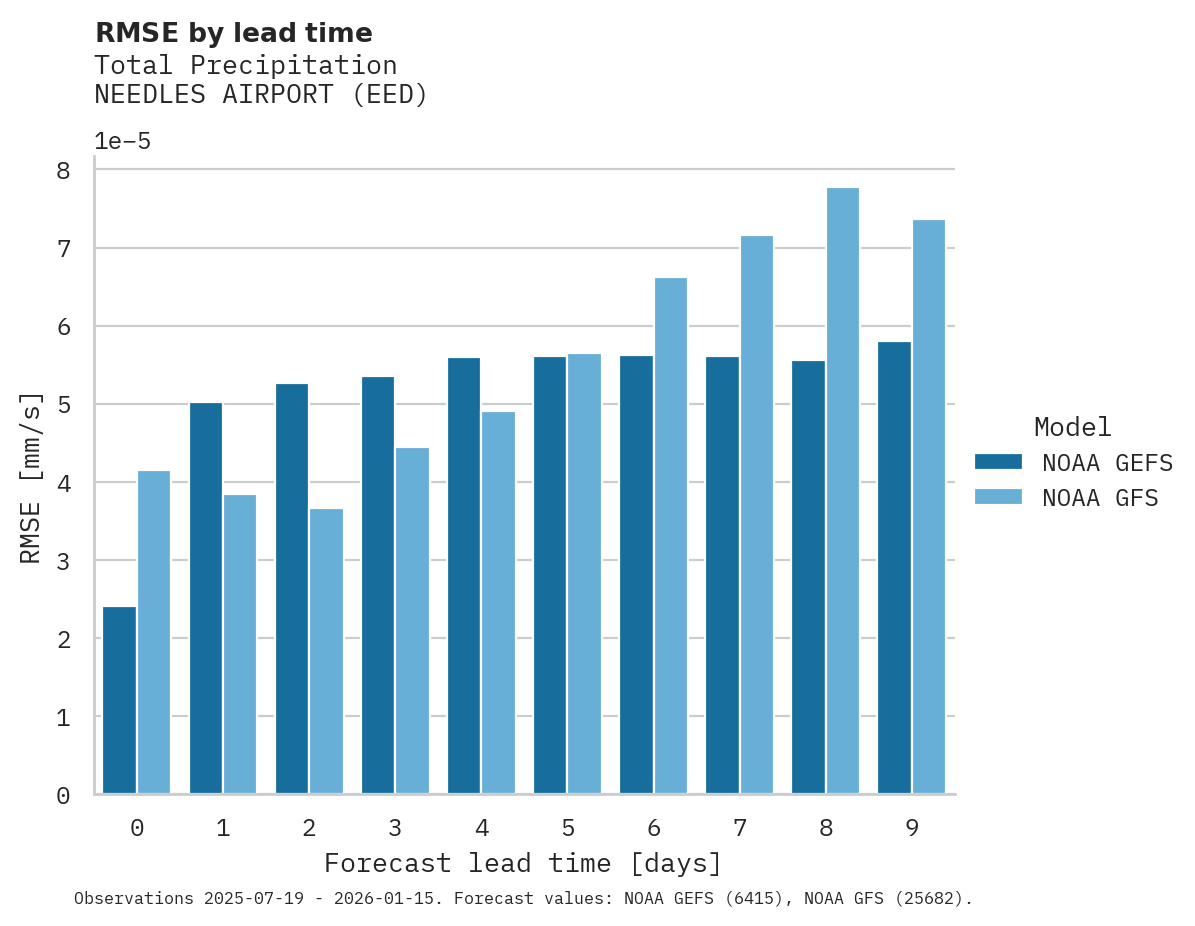 Precipitation RMSE by lead time for NEEDLES AIRPORT