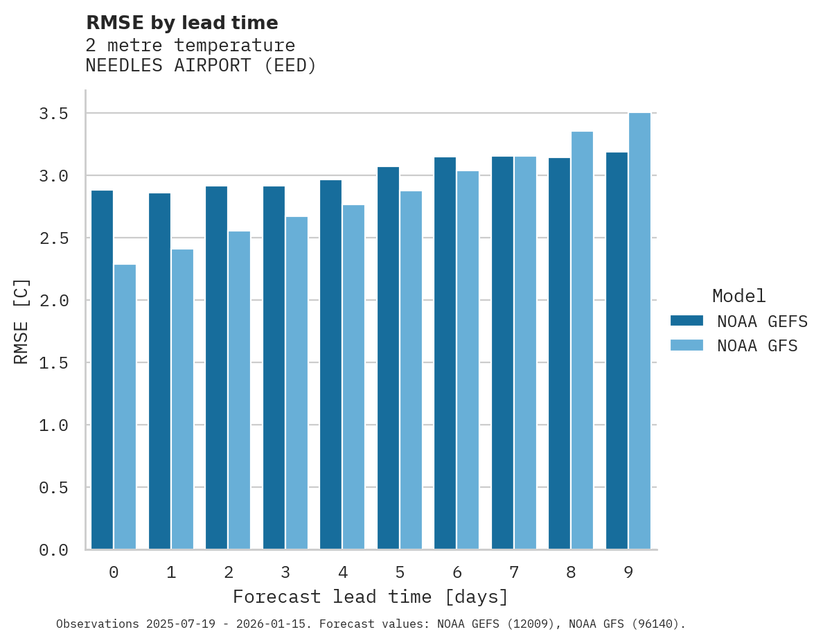 Temperature RMSE by lead time for NEEDLES AIRPORT