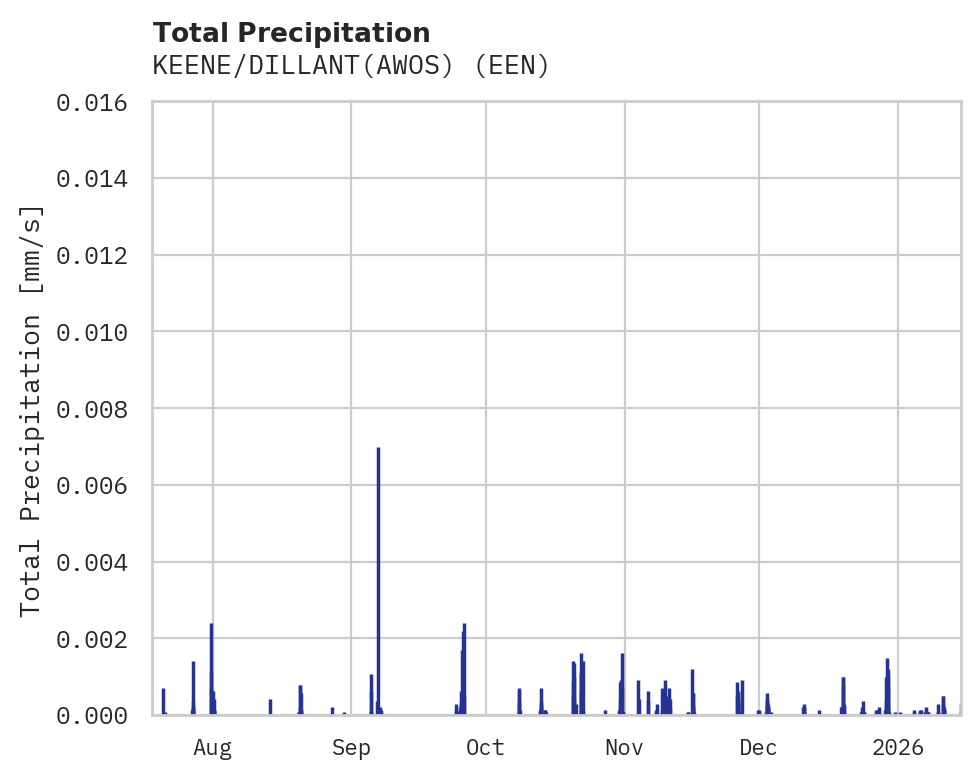 Precipitation obs for KEENE/DILLANT(AWOS)