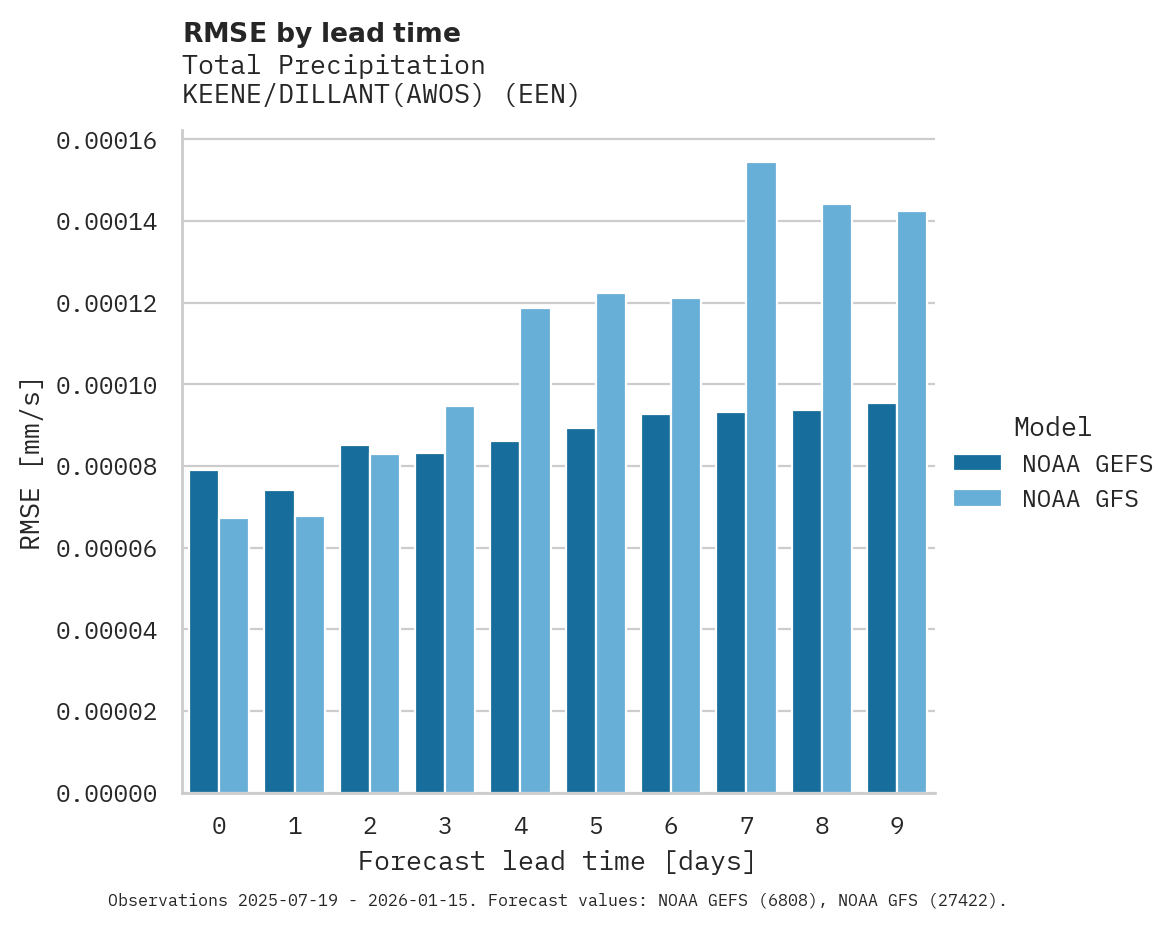Precipitation RMSE by lead time for KEENE/DILLANT(AWOS)