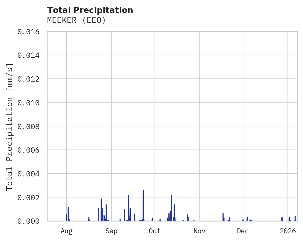 Precipitation obs for MEEKER
