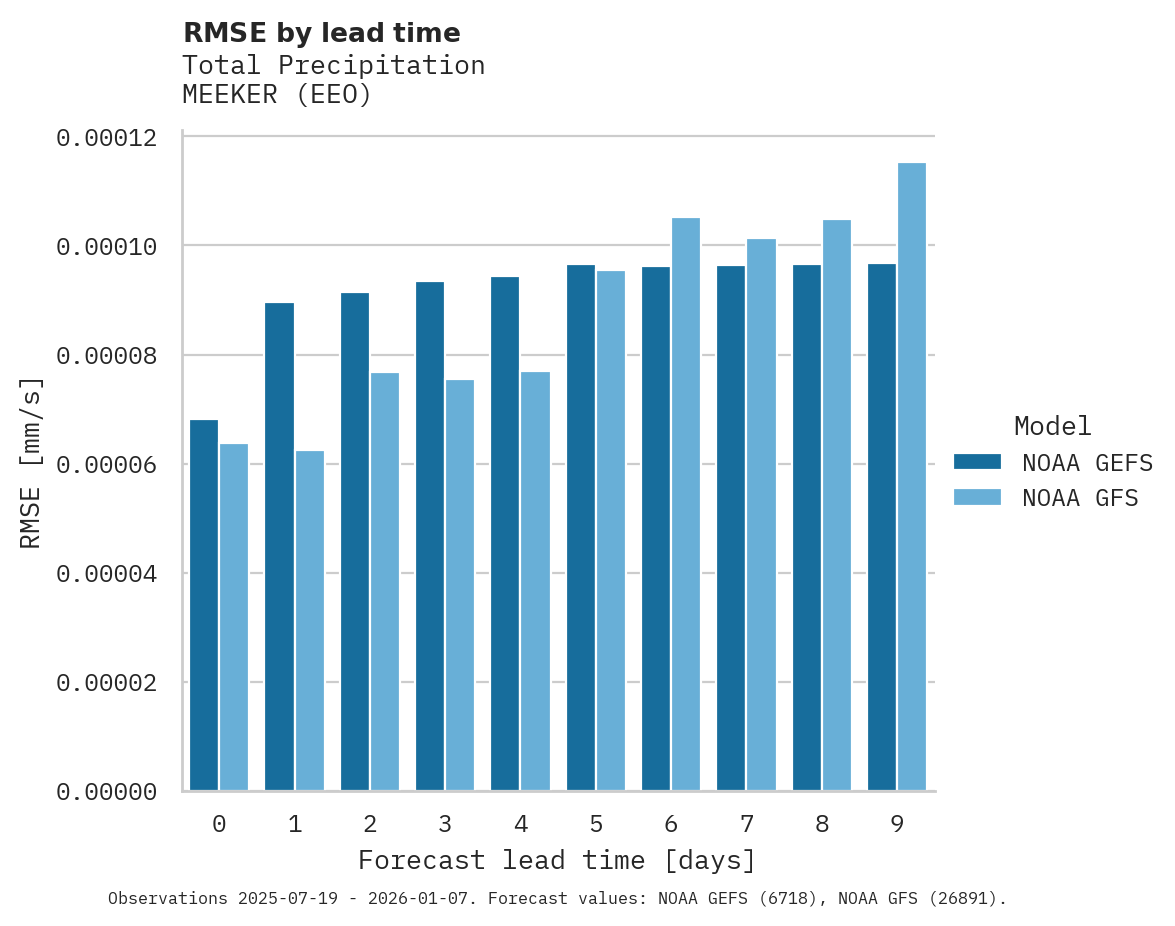 Precipitation RMSE by lead time for MEEKER