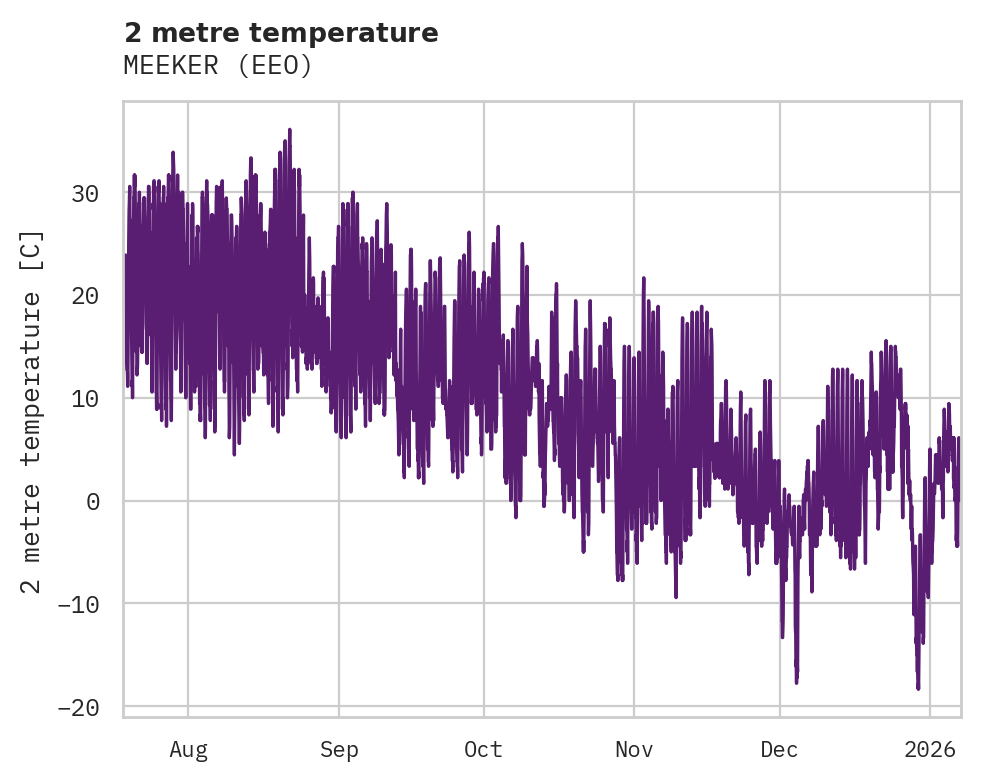 Temperature obs for MEEKER