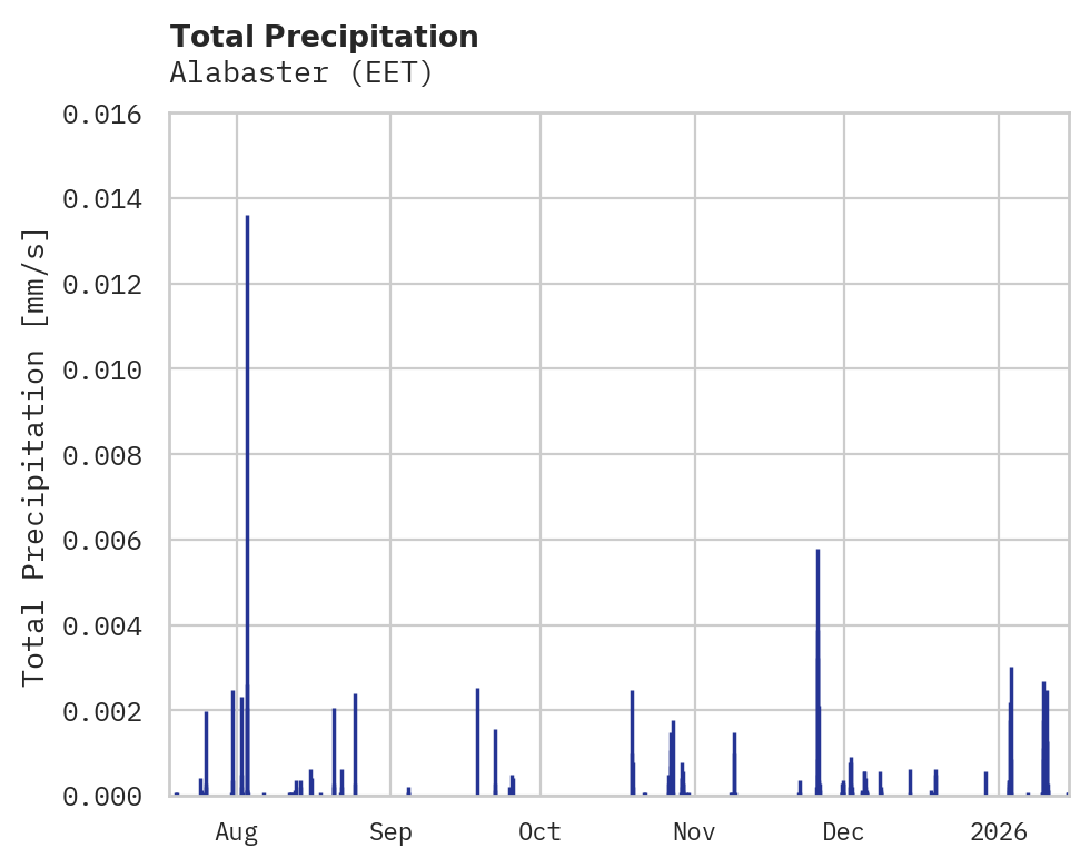Precipitation obs for Alabaster