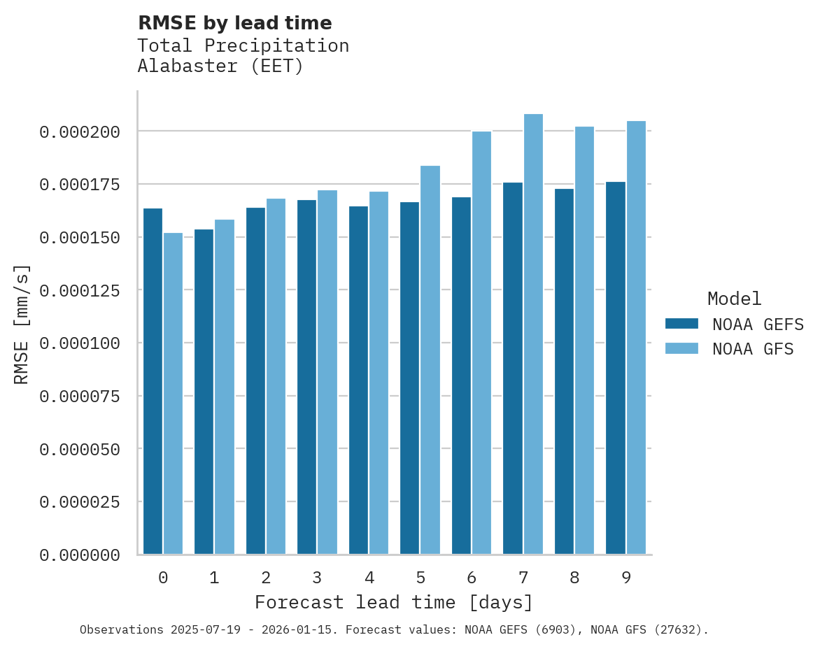 Precipitation RMSE by lead time for Alabaster