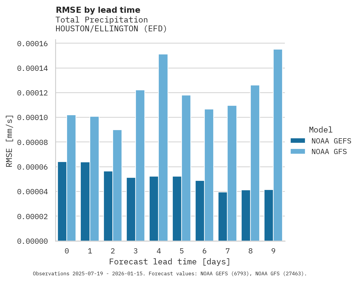 Precipitation RMSE by lead time for HOUSTON/ELLINGTON
