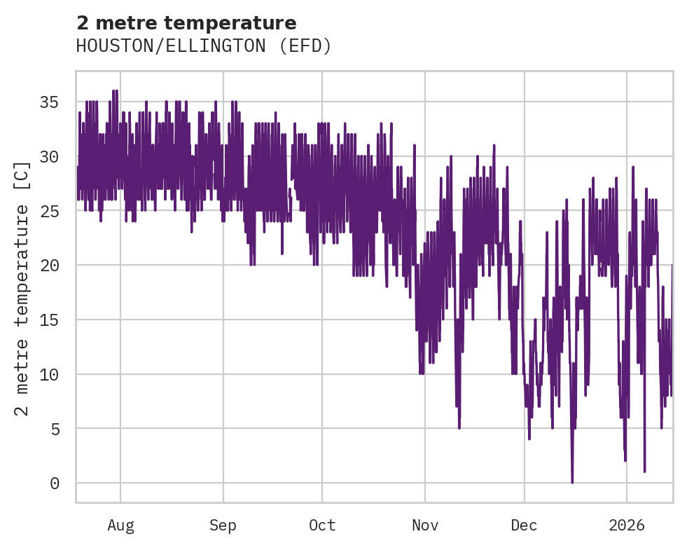 Temperature obs for HOUSTON/ELLINGTON