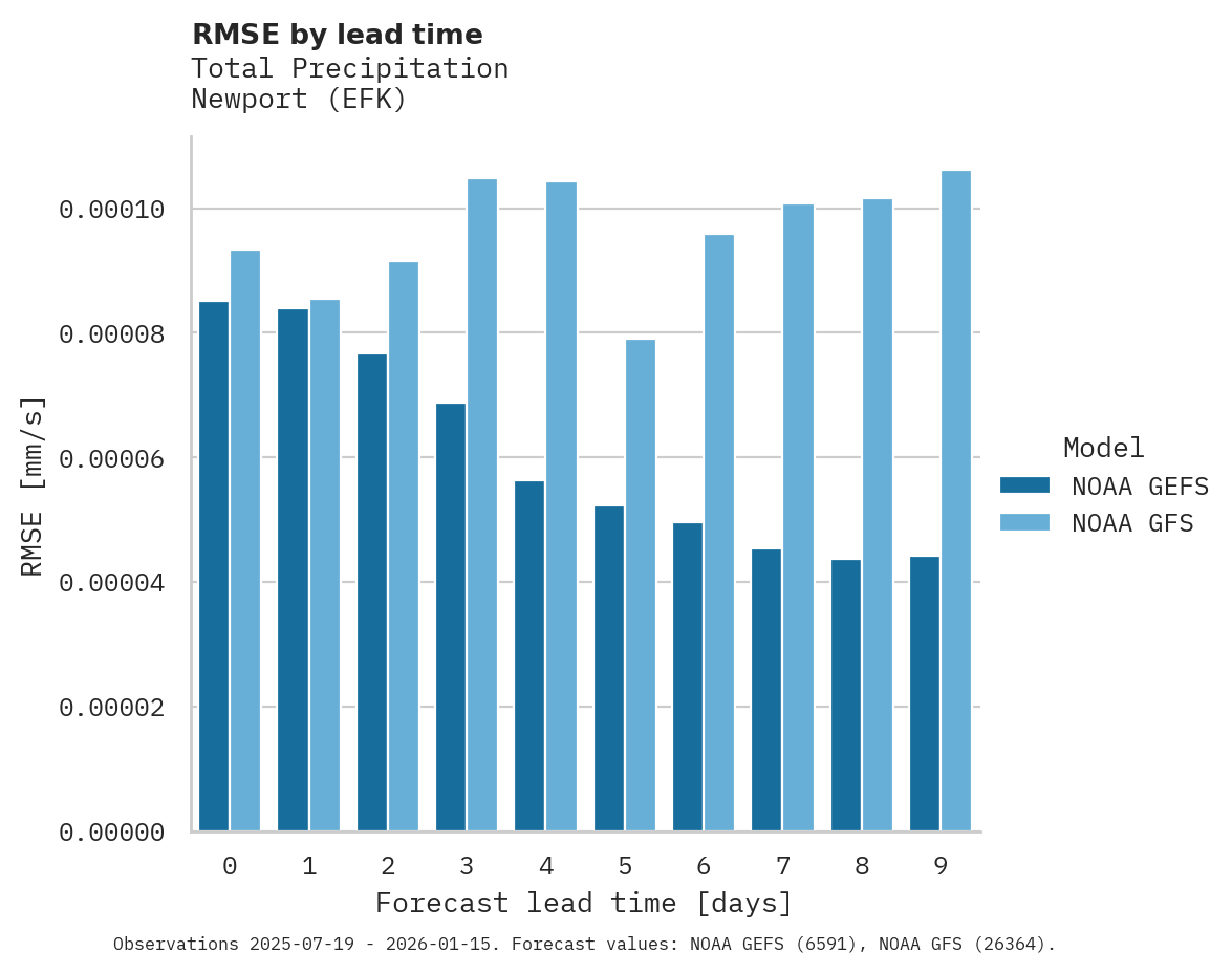 Precipitation RMSE by lead time for Newport