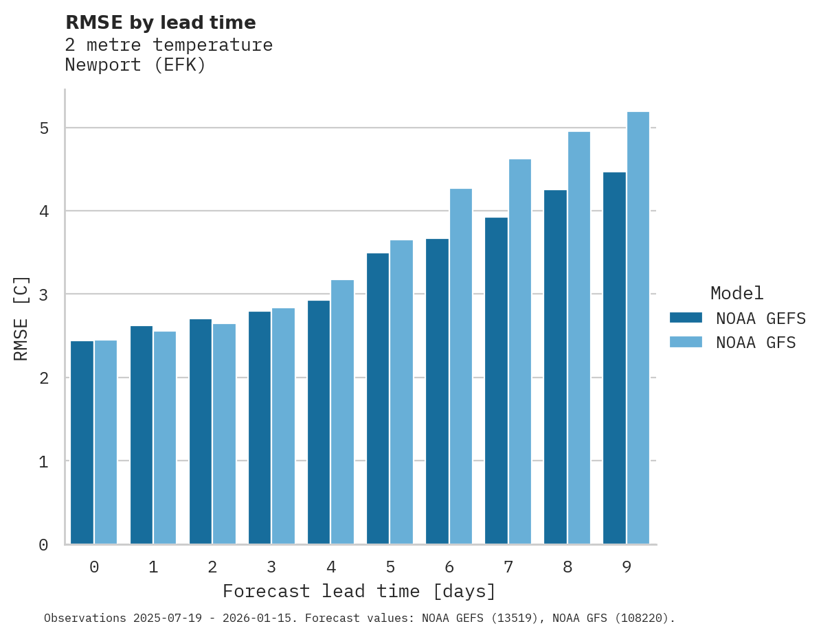 Temperature RMSE by lead time for Newport