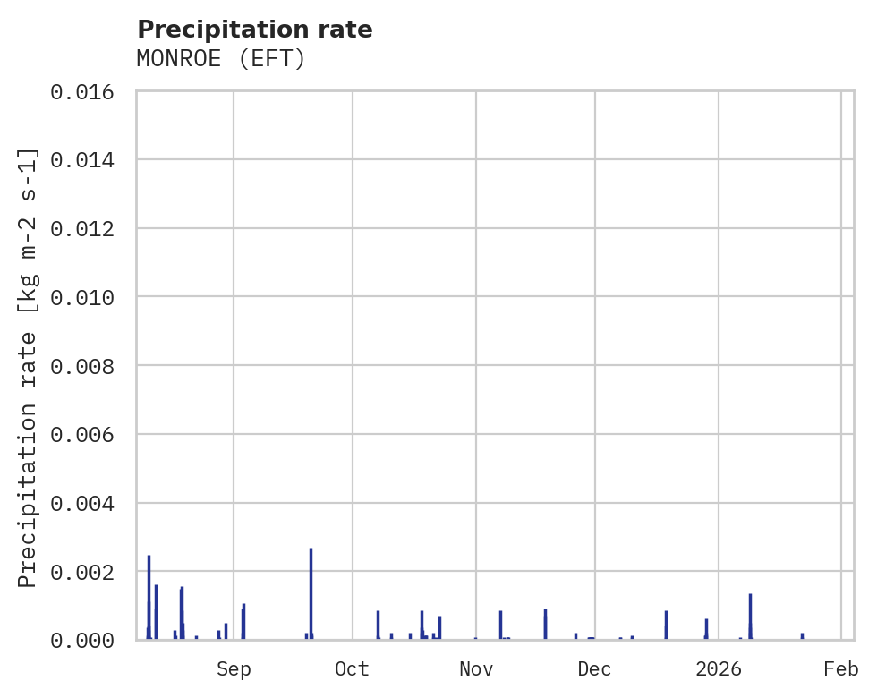 Precipitation obs for MONROE