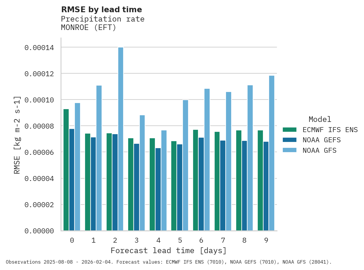 Precipitation RMSE by lead time for MONROE