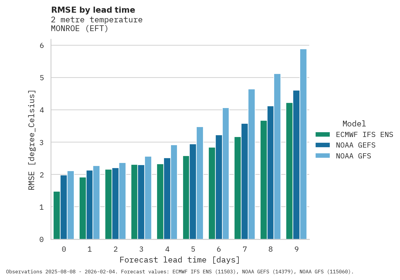 Temperature RMSE by lead time for MONROE