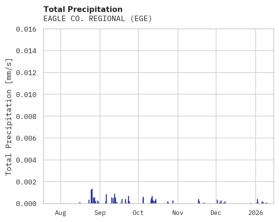 Precipitation obs for EAGLE CO. REGIONAL