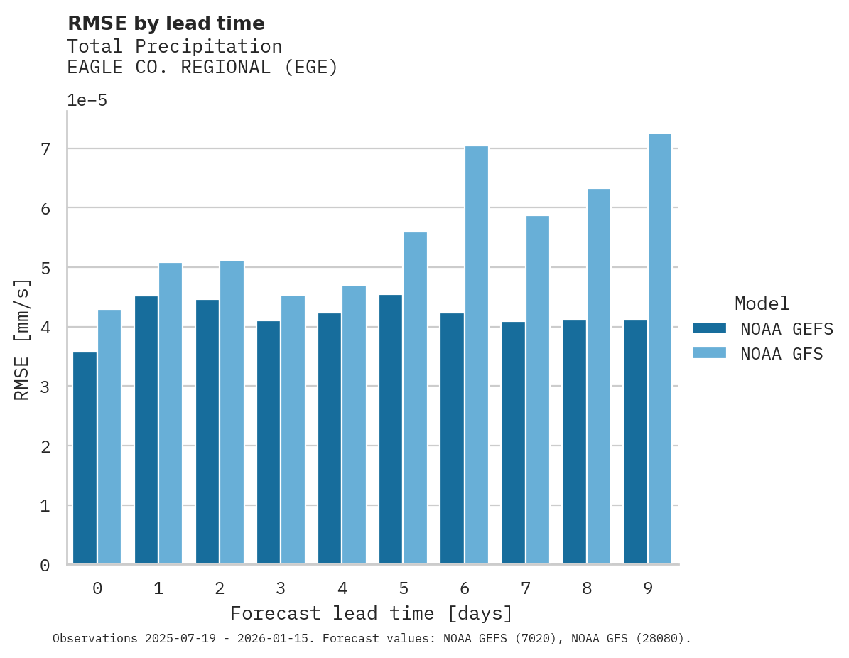 Precipitation RMSE by lead time for EAGLE CO. REGIONAL