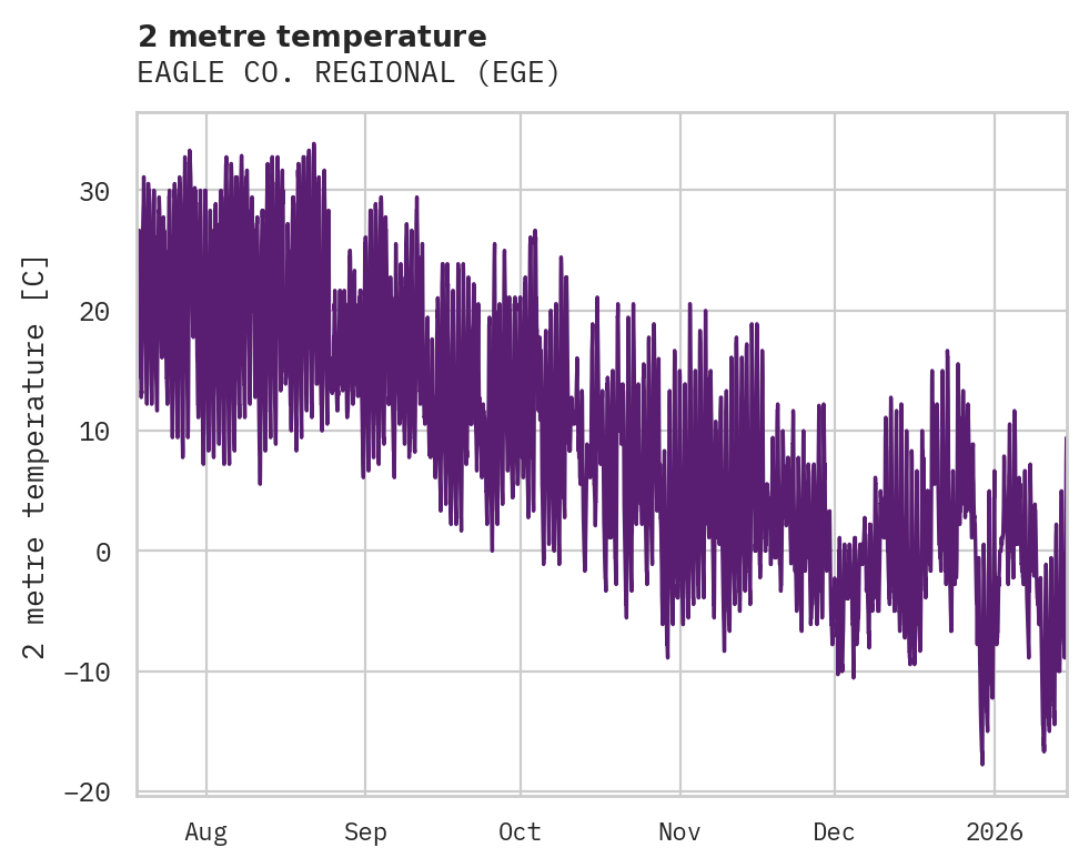 Temperature obs for EAGLE CO. REGIONAL