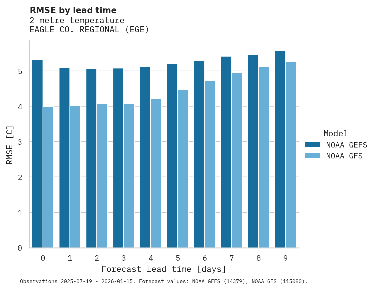 Temperature RMSE by lead time for EAGLE CO. REGIONAL