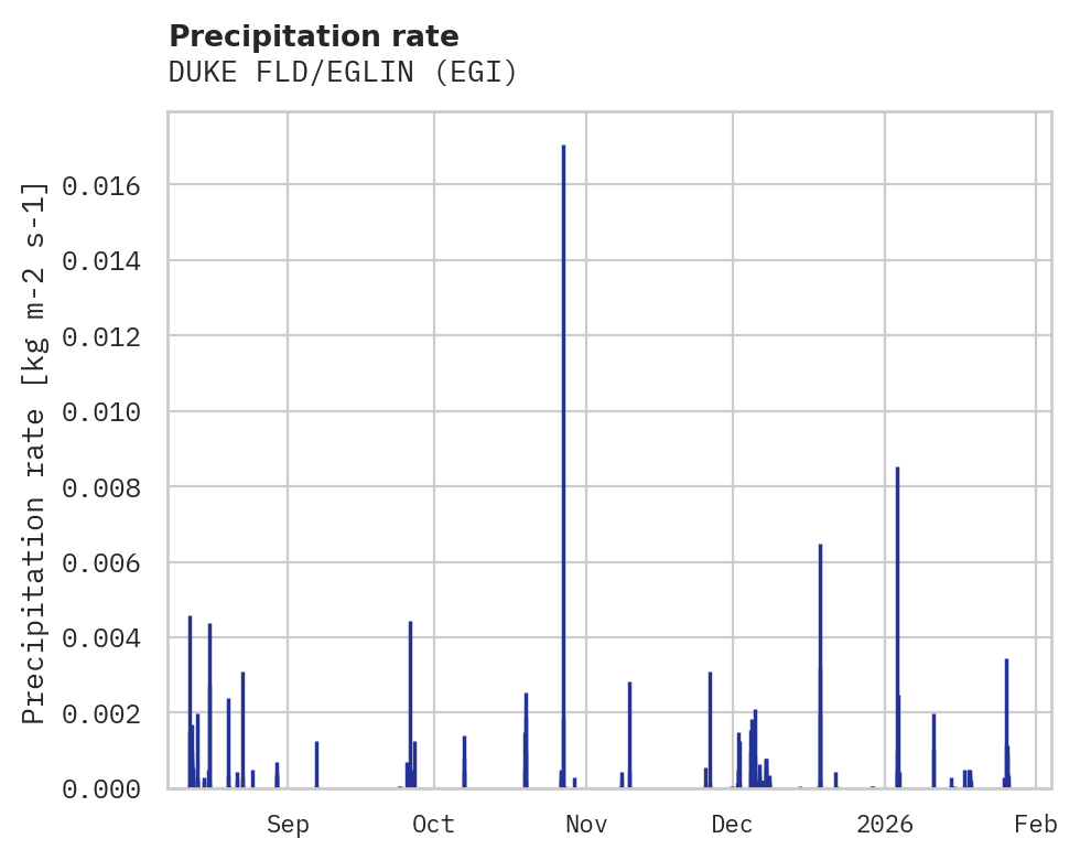 Precipitation obs for DUKE FLD/EGLIN